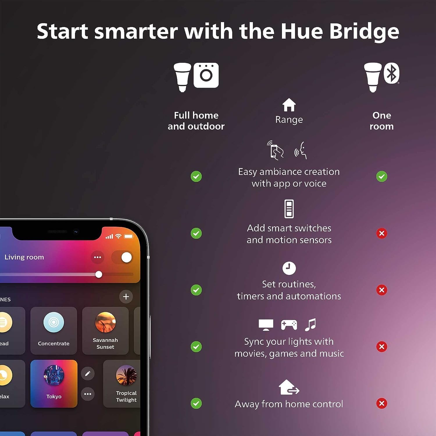 Philips Hue Akıllı Işık Başlan - Philips Bulb Hue incelemesi ve fiyatı